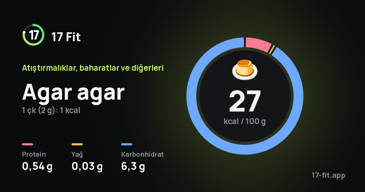 Agar agar: 27 kcal / 100 g, protein 0,54 g, yağ 0,03 g, karbonhidrat 6,3 g.