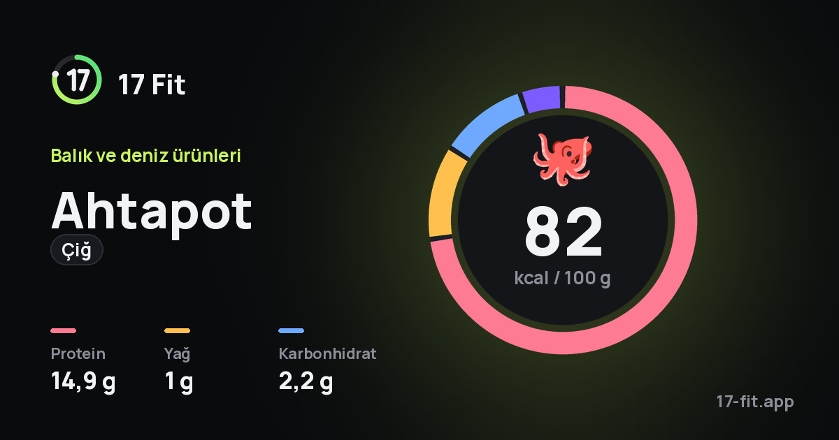 Ahtapot (çiğ): 82 kcal / 100 g, protein 14,9 g, yağ 1 g, karbonhidrat 2,2 g.