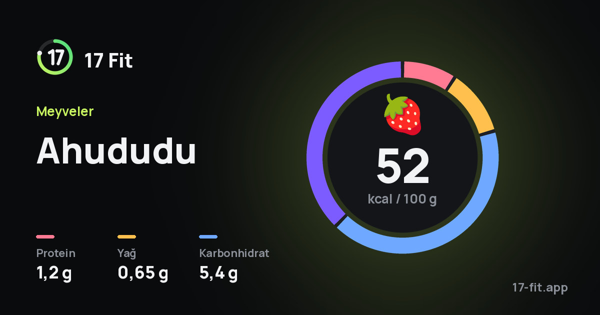 Ahududu: 52 kcal / 100 g, protein 1,2 g, yağ 0,65 g, karbonhidrat 5,4 g.