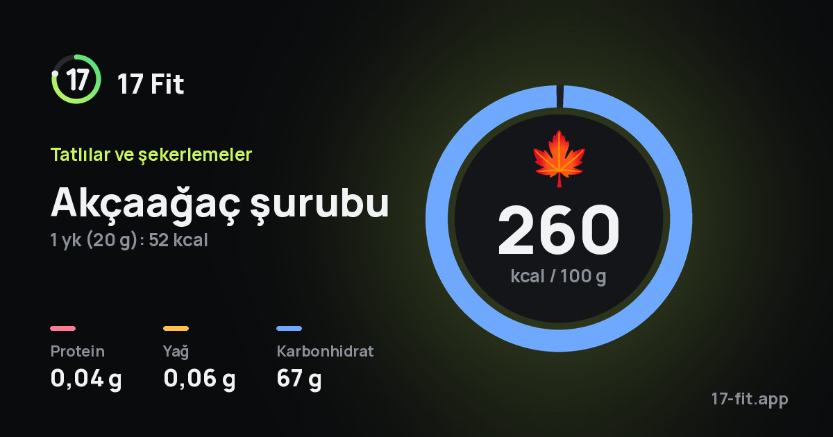 Akçaağaç şurubu: 260 kcal / 100 g, protein 0,04 g, yağ 0,06 g, karbonhidrat 67 g.
