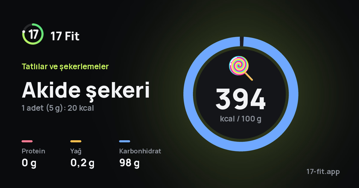 Akide şekeri: 394 kcal / 100 g, protein 0 g, yağ 0,2 g, karbonhidrat 98 g.