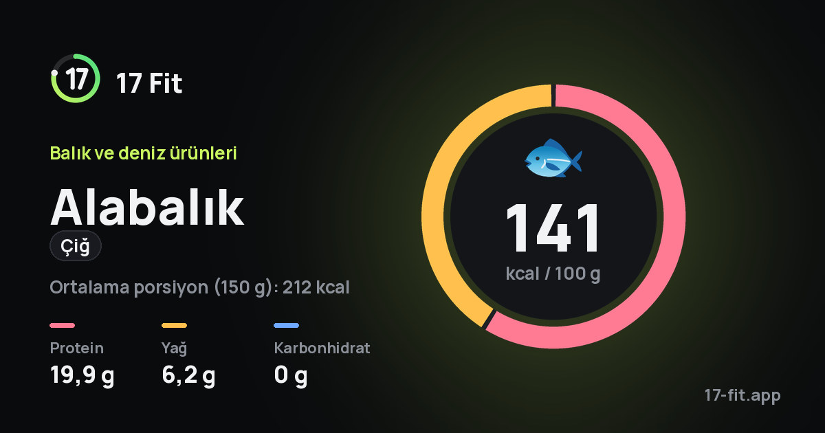 Alabalık (çiğ): 141 kcal / 100 g, protein 19,9 g, yağ 6,2 g, karbonhidrat 0 g.