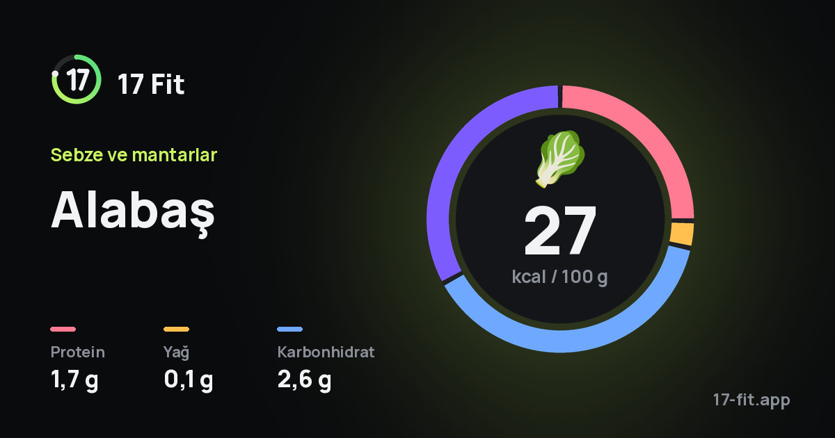 Alabaş: 27 kcal / 100 g, protein 1,7 g, yağ 0,1 g, karbonhidrat 2,6 g.