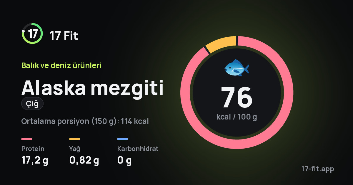 Alaska mezgiti (çiğ): 76 kcal / 100 g, protein 17,2 g, yağ 0,82 g, karbonhidrat 0 g.