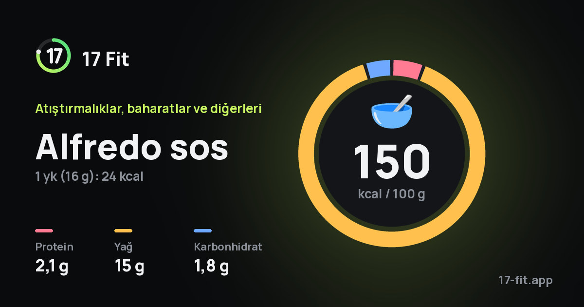Alfredo sos: 150 kcal / 100 g, protein 2,1 g, yağ 15 g, karbonhidrat 1,8 g.