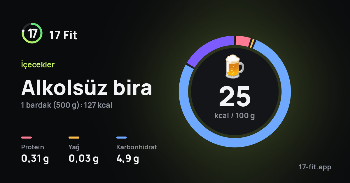 Alkolsüz bira: 25 kcal / 100 g, protein 0,31 g, yağ 0,03 g, karbonhidrat 4,9 g.
