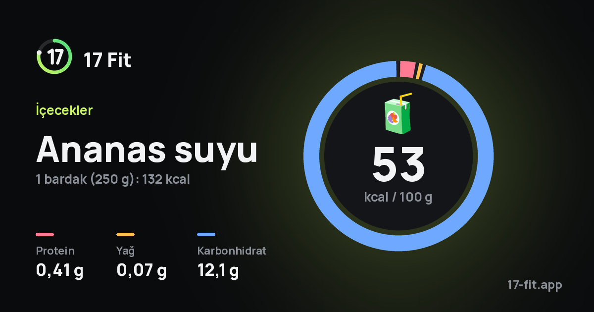 Ananas suyu: 53 kcal / 100 g, protein 0,41 g, yağ 0,07 g, karbonhidrat 12,1 g.