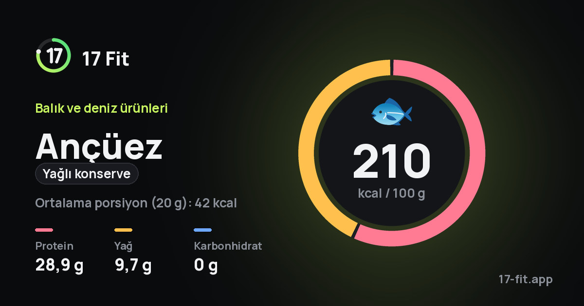 Ançüez (yağlı konserve): 210 kcal / 100 g, protein 28,9 g, yağ 9,7 g, karbonhidrat 0 g.