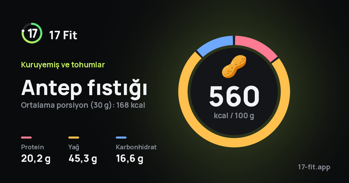 Antep fıstığı: 560 kcal / 100 g, protein 20,2 g, yağ 45,3 g, karbonhidrat 16,6 g.