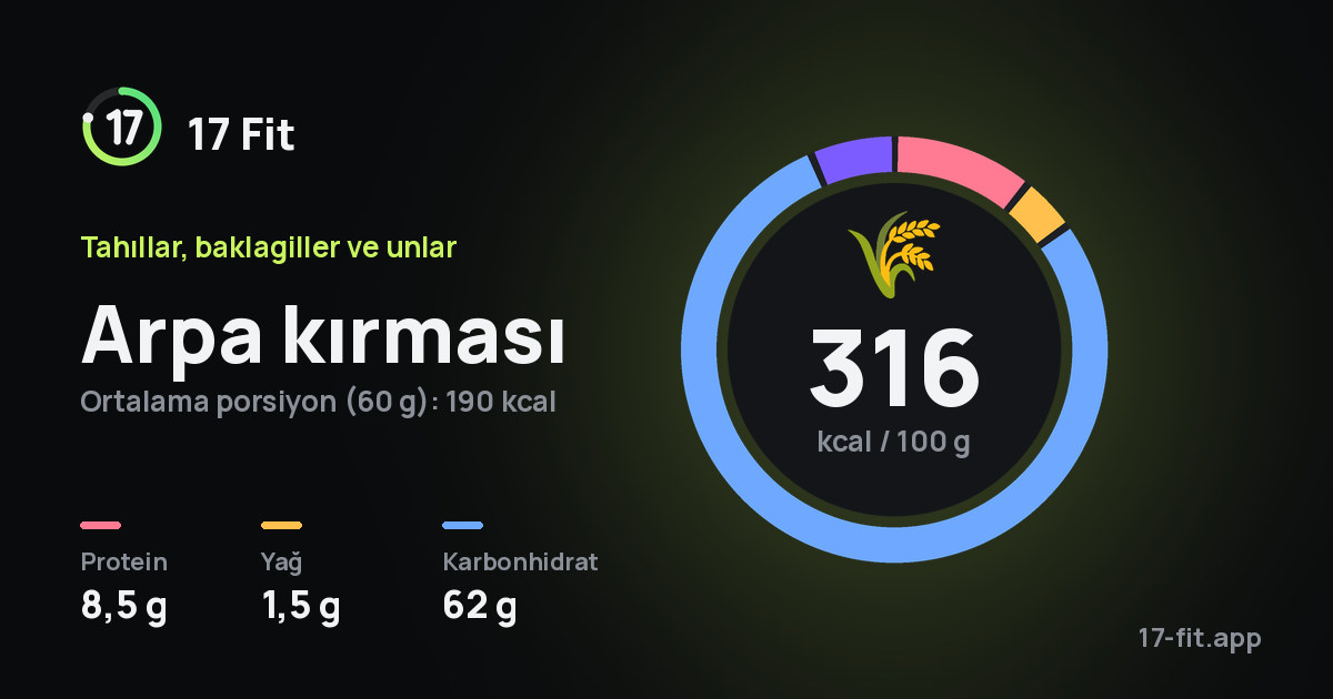 Arpa kırması: 316 kcal / 100 g, protein 8,5 g, yağ 1,5 g, karbonhidrat 62 g.