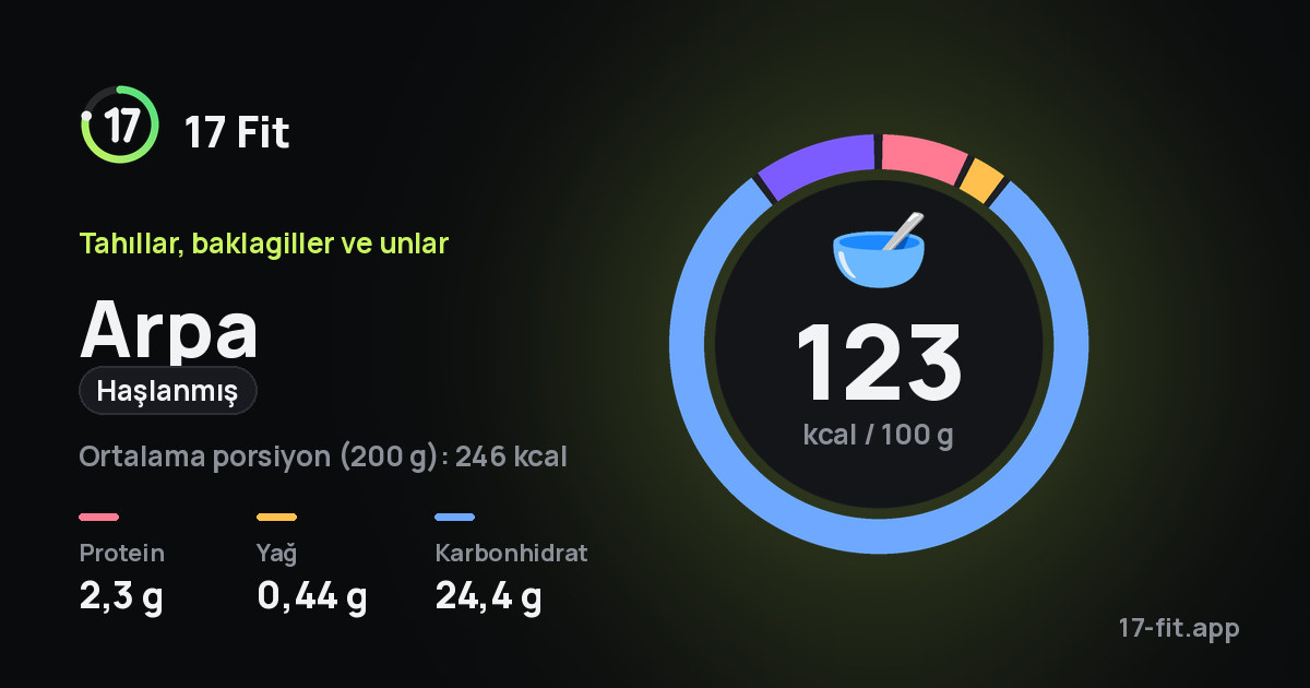 Arpa (haşlanmış): 123 kcal / 100 g, protein 2,3 g, yağ 0,44 g, karbonhidrat 24,4 g.