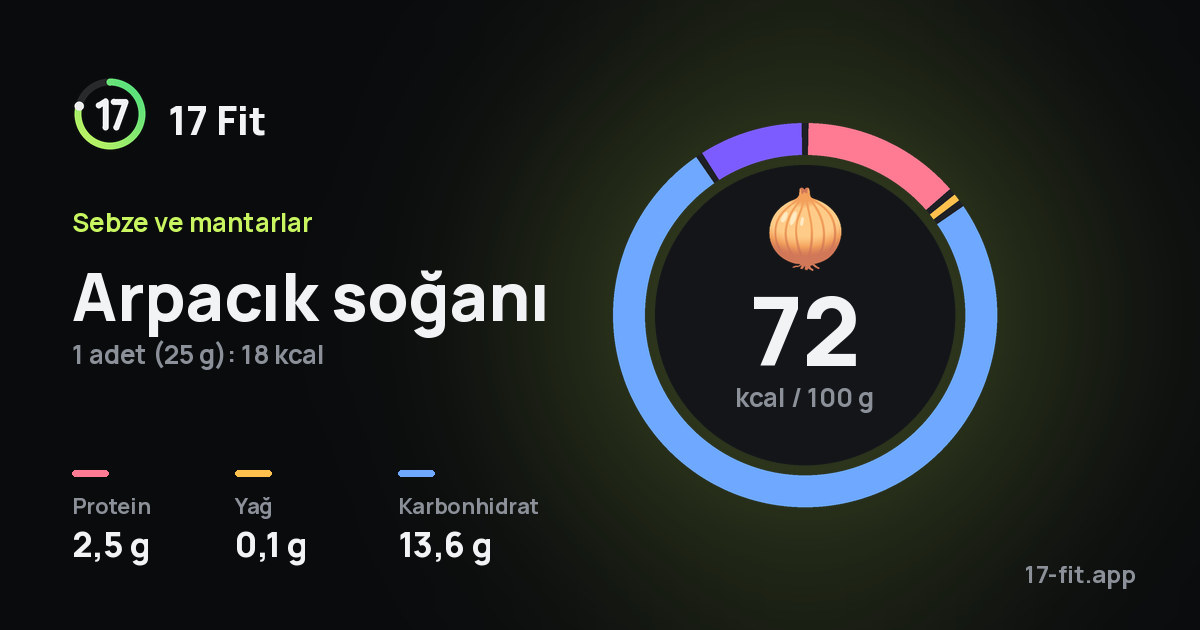 Arpacık soğanı: 72 kcal / 100 g, protein 2,5 g, yağ 0,1 g, karbonhidrat 13,6 g.