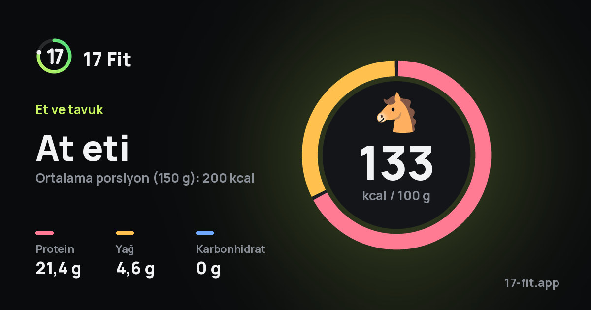 At eti: 133 kcal / 100 g, protein 21,4 g, yağ 4,6 g, karbonhidrat 0 g.