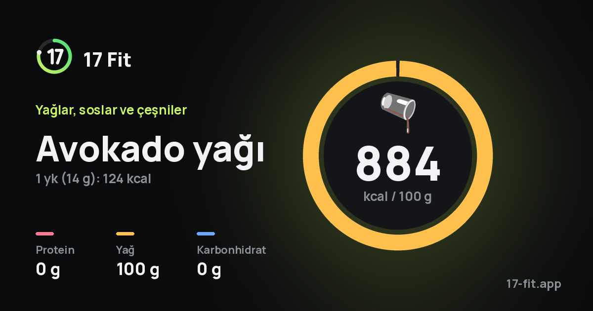 Avokado yağı: 884 kcal / 100 g, protein 0 g, yağ 100 g, karbonhidrat 0 g.