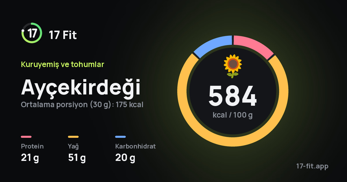 Ayçekirdeği: 584 kcal / 100 g, protein 21 g, yağ 51 g, karbonhidrat 20 g.