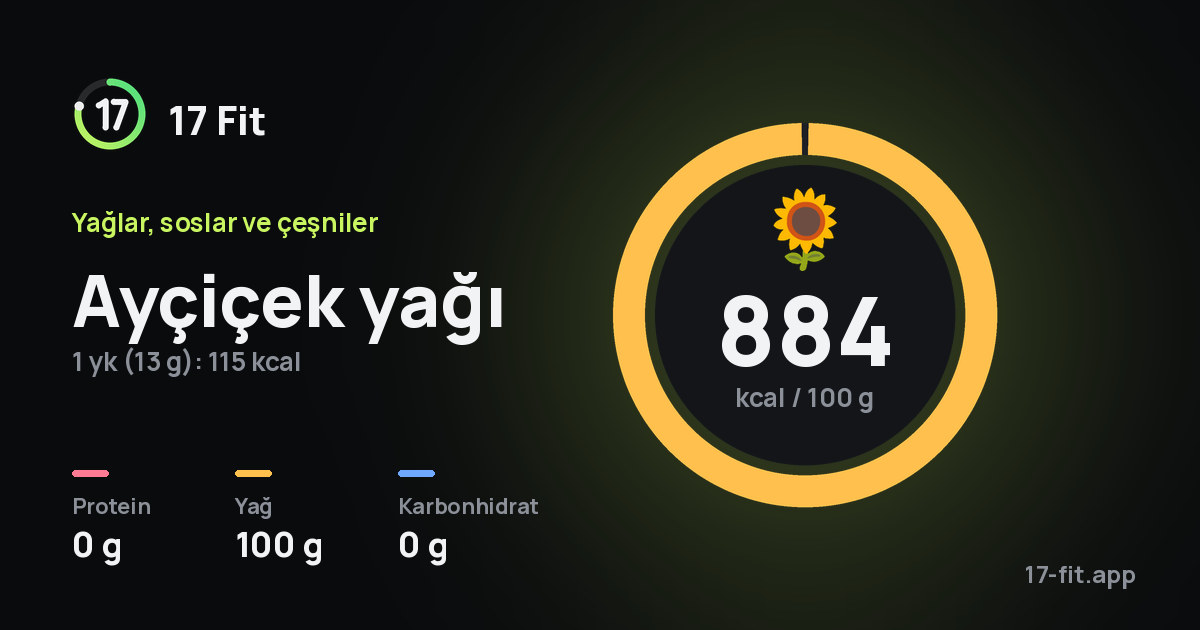 Ayçiçek yağı: 884 kcal / 100 g, protein 0 g, yağ 100 g, karbonhidrat 0 g.
