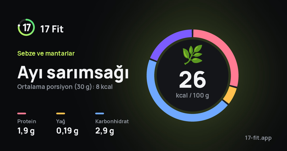 Ayı sarımsağı: 26 kcal / 100 g, protein 1,9 g, yağ 0,19 g, karbonhidrat 2,9 g.