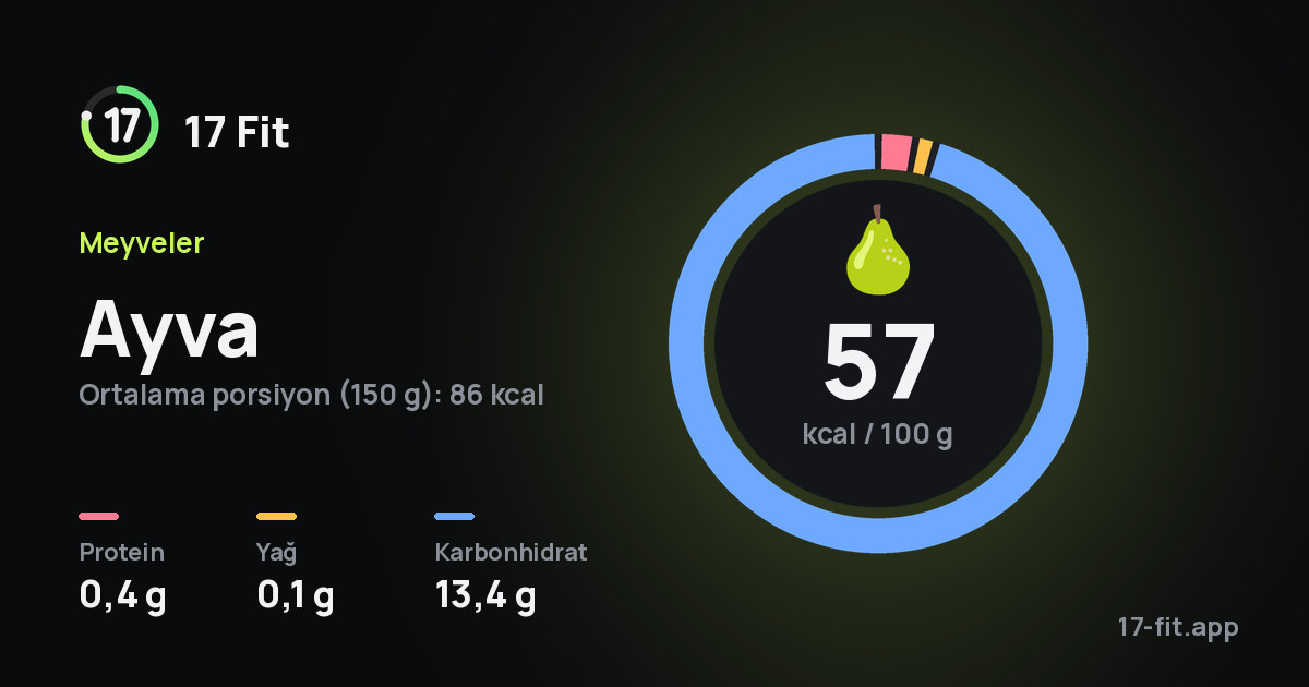 Ayva: 57 kcal / 100 g, protein 0,4 g, yağ 0,1 g, karbonhidrat 13,4 g.