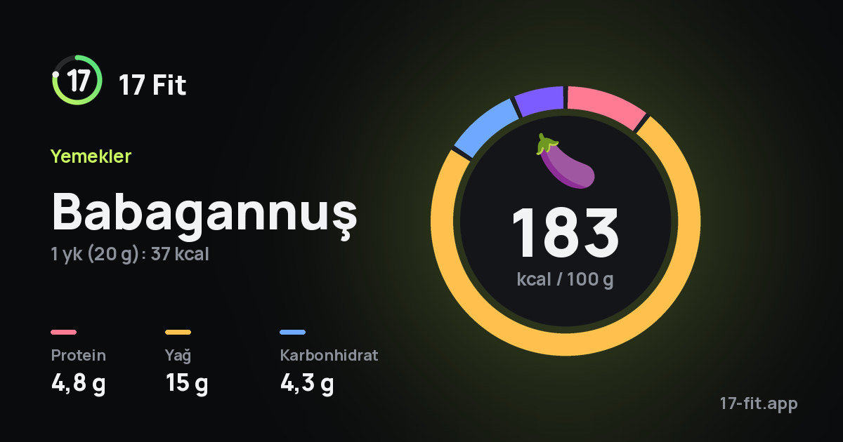 Babagannuş: 183 kcal / 100 g, protein 4,8 g, yağ 15 g, karbonhidrat 4,3 g.