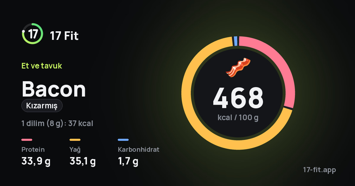 Bacon (kızarmış): 468 kcal / 100 g, protein 33,9 g, yağ 35,1 g, karbonhidrat 1,7 g.