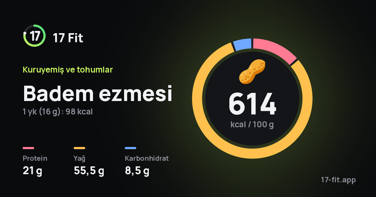 Badem ezmesi: 614 kcal / 100 g, protein 21 g, yağ 55,5 g, karbonhidrat 8,5 g.
