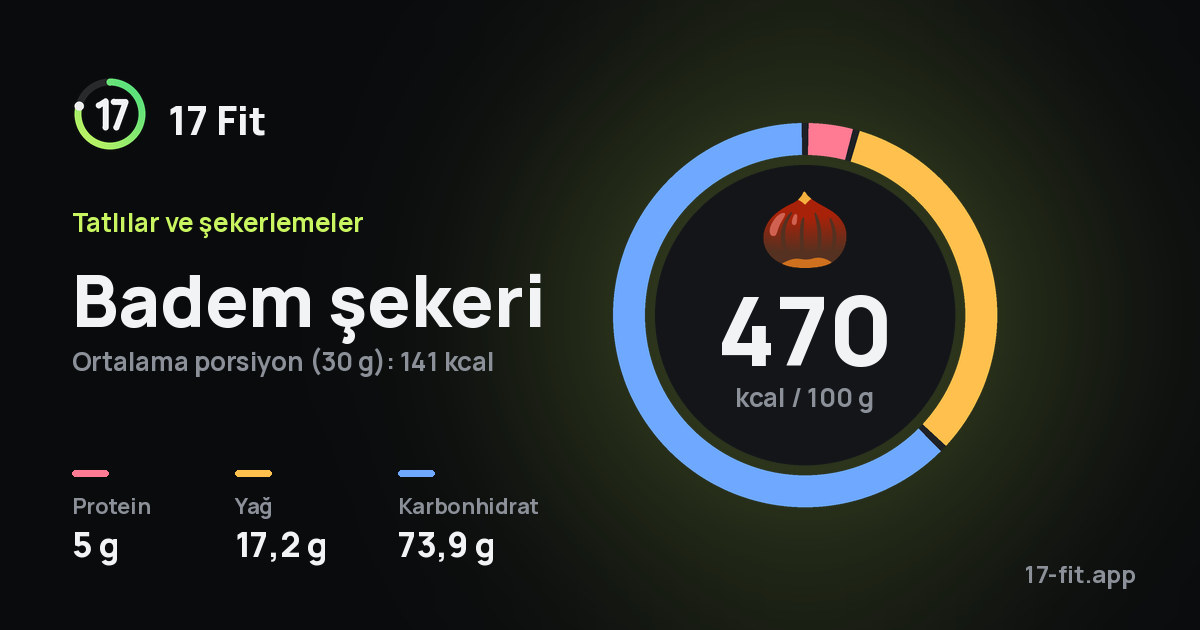 Badem şekeri: 470 kcal / 100 g, protein 5 g, yağ 17,2 g, karbonhidrat 73,9 g.