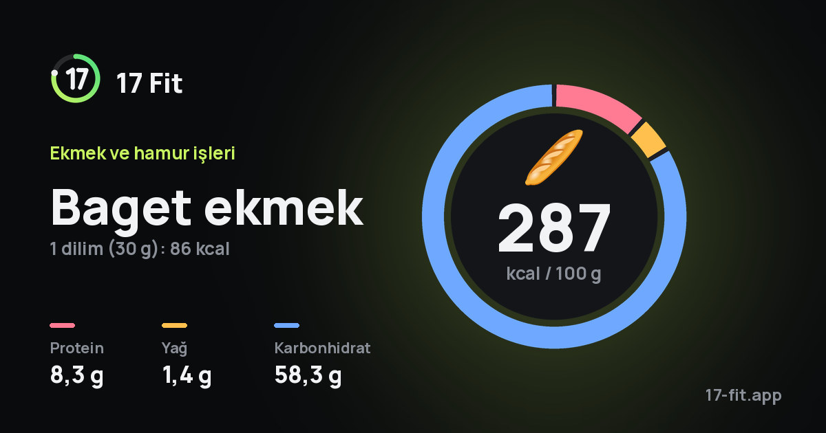 Baget ekmek: 287 kcal / 100 g, protein 8,3 g, yağ 1,4 g, karbonhidrat 58,3 g.