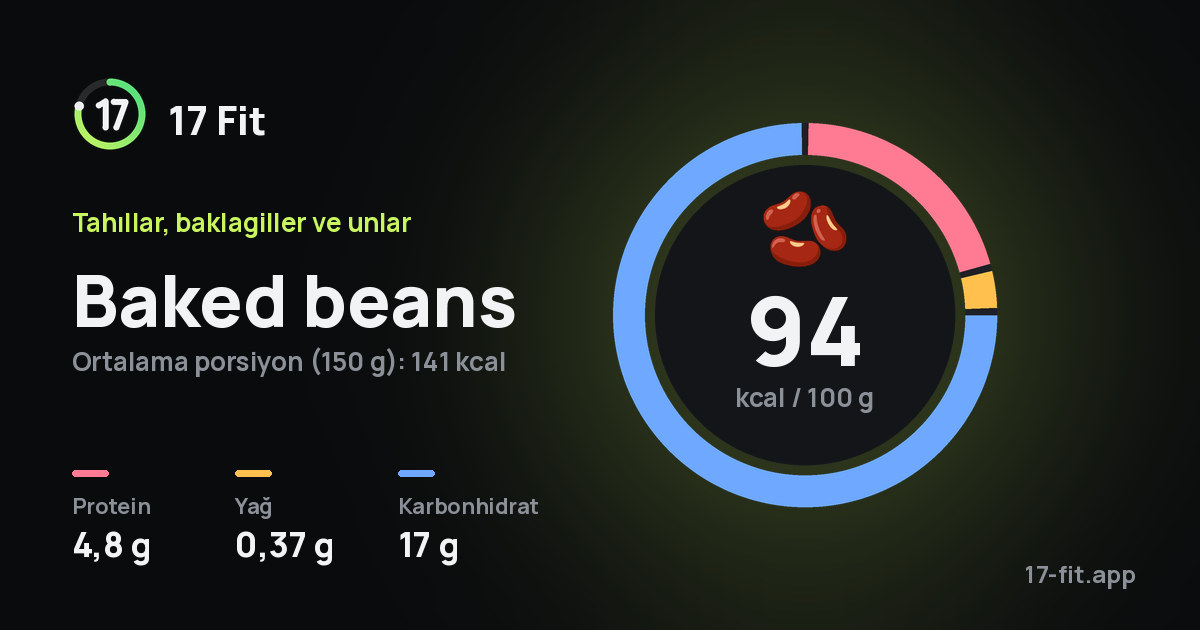 Baked beans: 94 kcal / 100 g, protein 4,8 g, yağ 0,37 g, karbonhidrat 17 g.