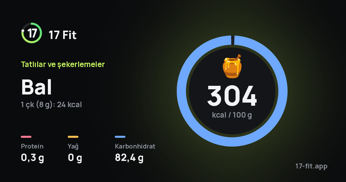 Bal: 304 kcal / 100 g, protein 0,3 g, yağ 0 g, karbonhidrat 82,4 g.