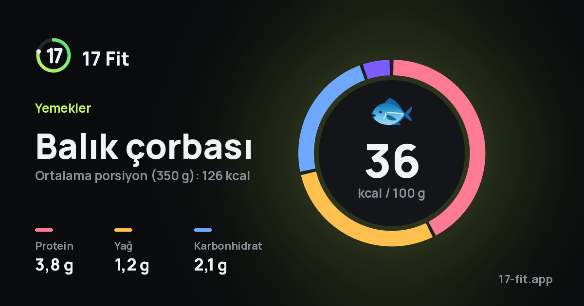 Balık çorbası: 36 kcal / 100 g, protein 3,8 g, yağ 1,2 g, karbonhidrat 2,1 g.