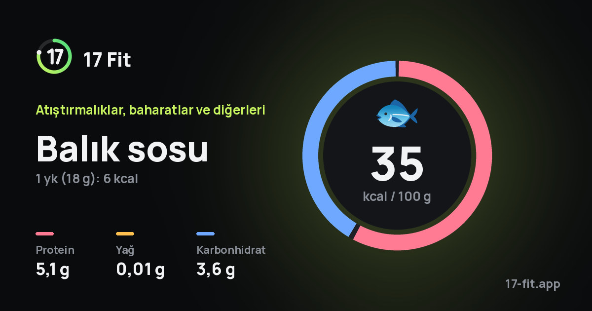 Balık sosu: 35 kcal / 100 g, protein 5,1 g, yağ 0,01 g, karbonhidrat 3,6 g.