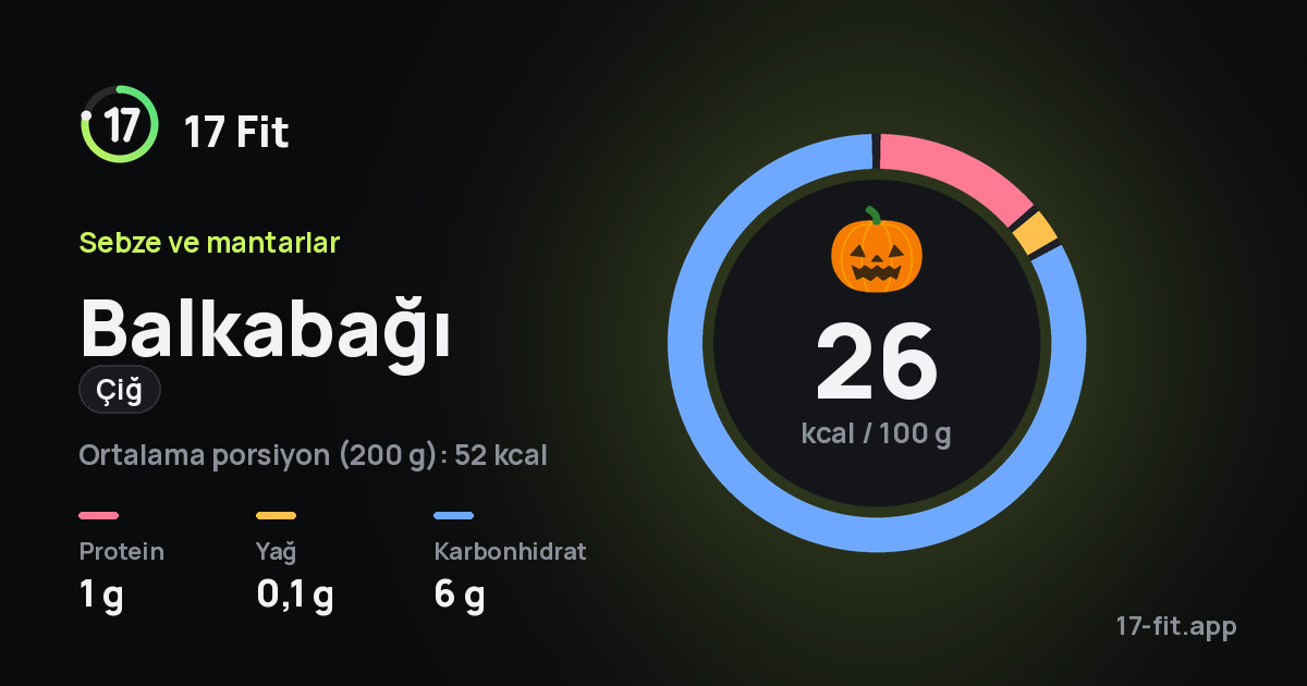 Balkabağı (çiğ): 26 kcal / 100 g, protein 1 g, yağ 0,1 g, karbonhidrat 6 g.