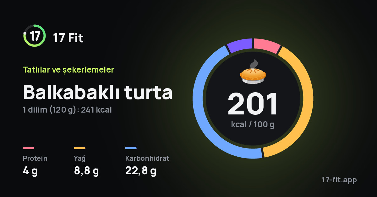 Balkabaklı turta: 201 kcal / 100 g, protein 4 g, yağ 8,8 g, karbonhidrat 22,8 g.