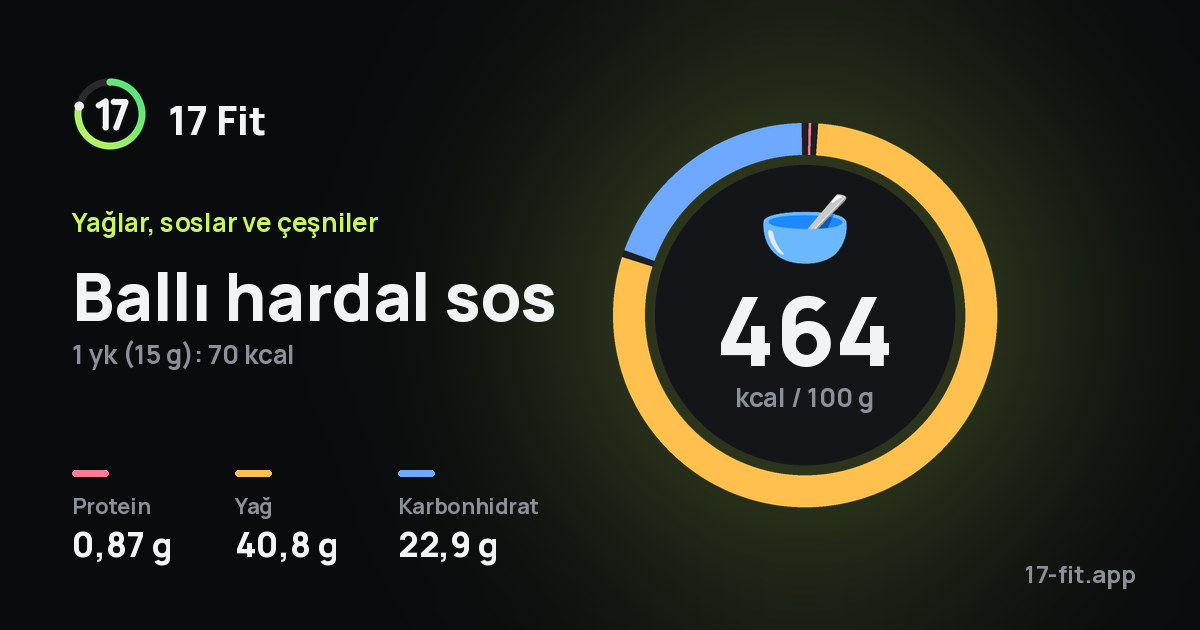 Ballı hardal sos: 464 kcal / 100 g, protein 0,87 g, yağ 40,8 g, karbonhidrat 22,9 g.