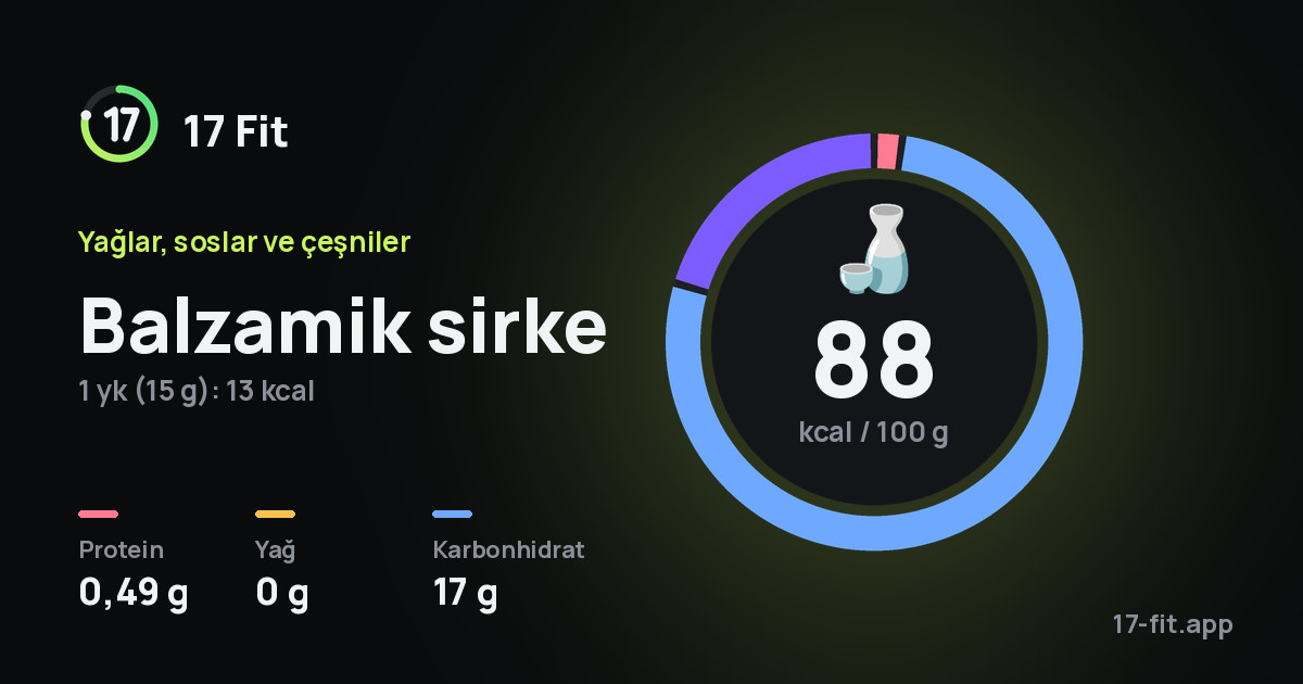 Balzamik sirke: 88 kcal / 100 g, protein 0,49 g, yağ 0 g, karbonhidrat 17 g.