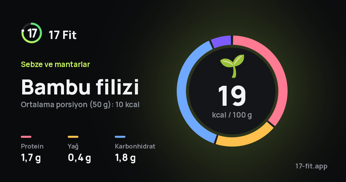 Bambu filizi: 19 kcal / 100 g, protein 1,7 g, yağ 0,4 g, karbonhidrat 1,8 g.