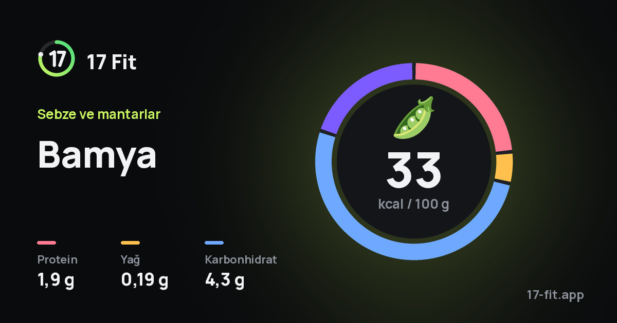 Bamya: 33 kcal / 100 g, protein 1,9 g, yağ 0,19 g, karbonhidrat 4,3 g.