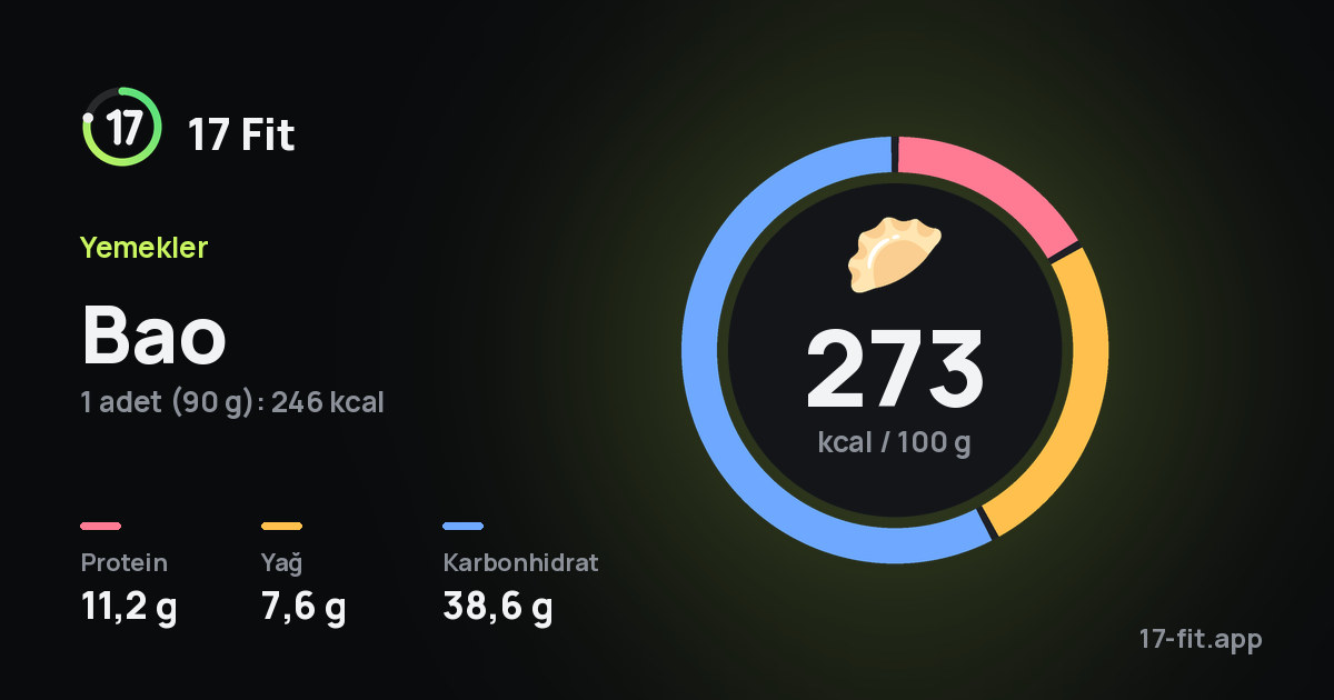 Bao: 273 kcal / 100 g, protein 11,2 g, yağ 7,6 g, karbonhidrat 38,6 g.