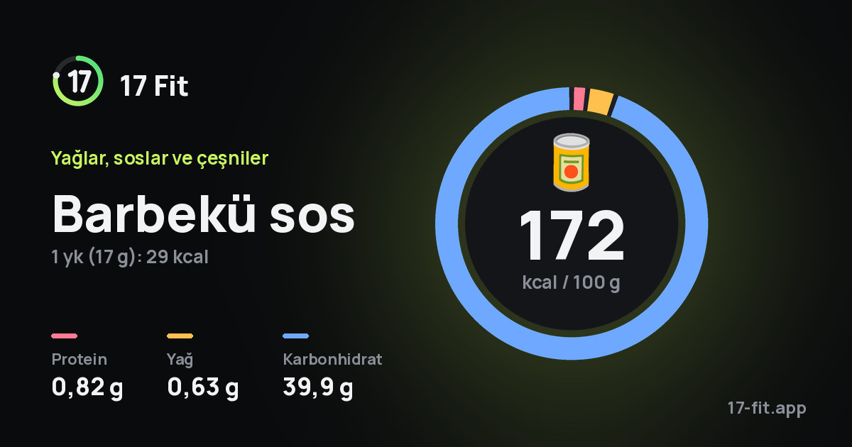 Barbekü sos: 172 kcal / 100 g, protein 0,82 g, yağ 0,63 g, karbonhidrat 39,9 g.
