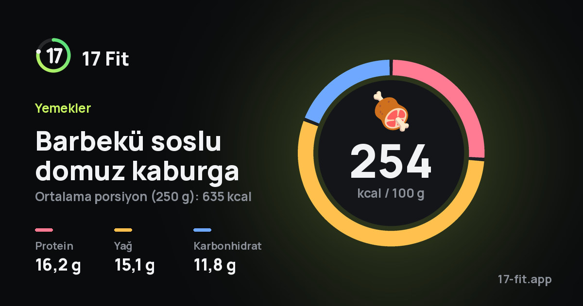 Barbekü soslu domuz kaburga: 254 kcal / 100 g, protein 16,2 g, yağ 15,1 g, karbonhidrat 11,8 g.