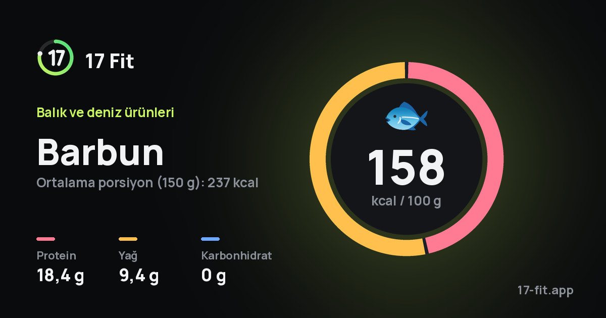 Barbun: 158 kcal / 100 g, protein 18,4 g, yağ 9,4 g, karbonhidrat 0 g.