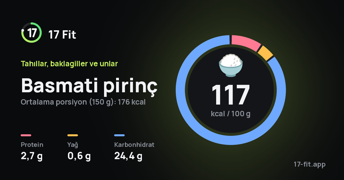Basmati pirinç: 117 kcal / 100 g, protein 2,7 g, yağ 0,6 g, karbonhidrat 24,4 g.