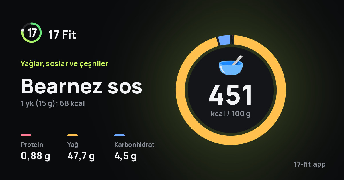 Bearnez sos: 451 kcal / 100 g, protein 0,88 g, yağ 47,7 g, karbonhidrat 4,5 g.