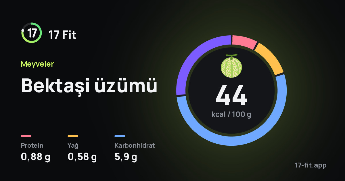 Bektaşi üzümü: 44 kcal / 100 g, protein 0,88 g, yağ 0,58 g, karbonhidrat 5,9 g.