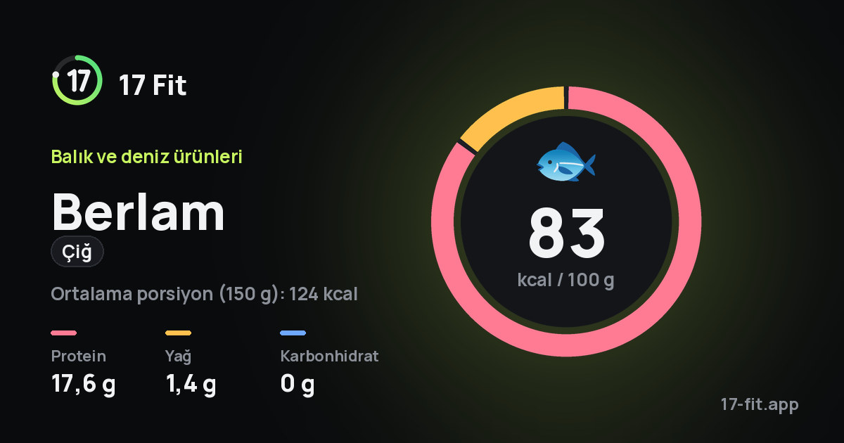 Berlam (çiğ): 83 kcal / 100 g, protein 17,6 g, yağ 1,4 g, karbonhidrat 0 g.