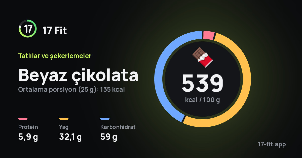 Beyaz çikolata: 539 kcal / 100 g, protein 5,9 g, yağ 32,1 g, karbonhidrat 59 g.