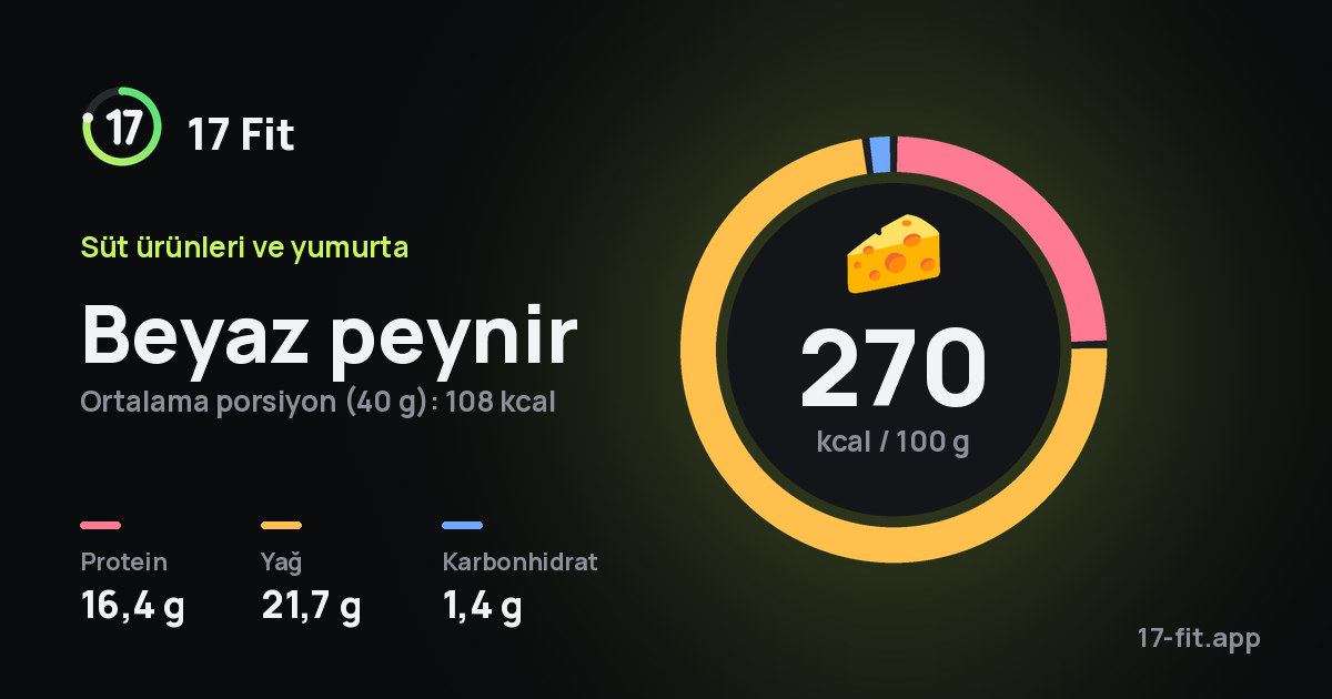 Beyaz peynir: 270 kcal / 100 g, protein 16,4 g, yağ 21,7 g, karbonhidrat 1,4 g.