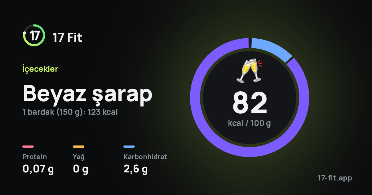 Beyaz şarap: 82 kcal / 100 g, protein 0,07 g, yağ 0 g, karbonhidrat 2,6 g.