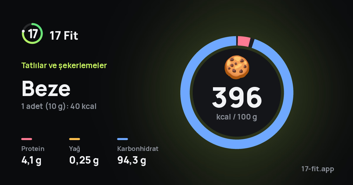 Beze: 396 kcal / 100 g, protein 4,1 g, yağ 0,25 g, karbonhidrat 94,3 g.