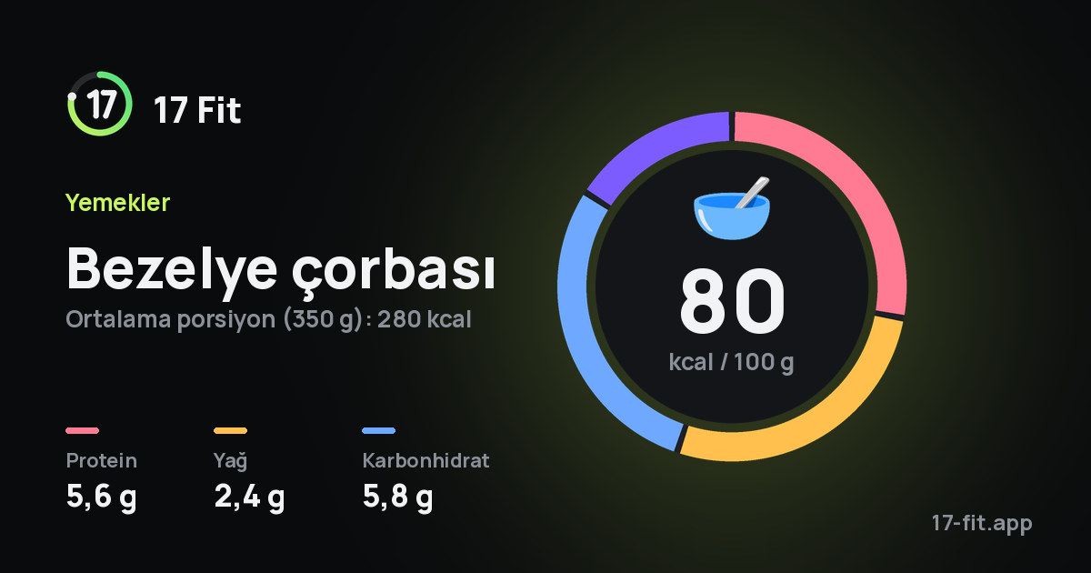 Bezelye çorbası: 80 kcal / 100 g, protein 5,6 g, yağ 2,4 g, karbonhidrat 5,8 g.